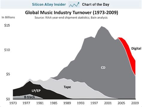 Is the Music Industry Dying? A Detailed Analysis of Complex Realities